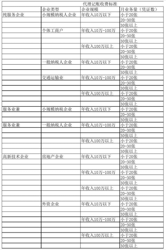 龙岩代理记账公司收费表一览，代理记账收费结构构成